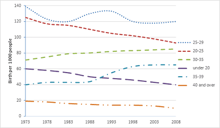 The chart below gives information on the birth rate among women in England, from 1973 to 2008. The figures are measured in births per 1000 women.

Summarize the information by selecting and reporting the main features and make com-parisons where relevant.