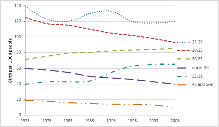 The chart below gives information on the birth rate among women in England, from 1973 to 2008. The figures are measured in births per 1000 women. Summarize the information by selecting and reporting the main features and make com-parisons where relevant.