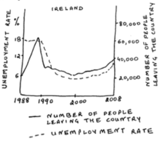 The graph below shows unemployment rate levels in Ireland and the number of people leaving the country between 1988 and 2008