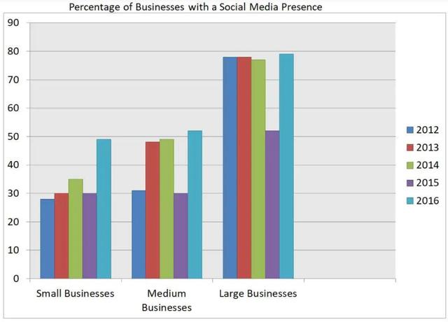 The bar chart illustrates the percentage of businesses in the UK who had a social media presence.