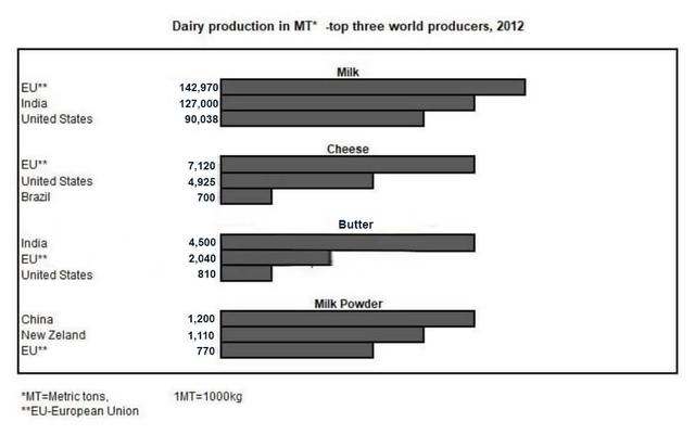 The charts below give information about the world's top three producers for four different dairy products (milk, cheese, butter, milk powder) in the year of 2012.