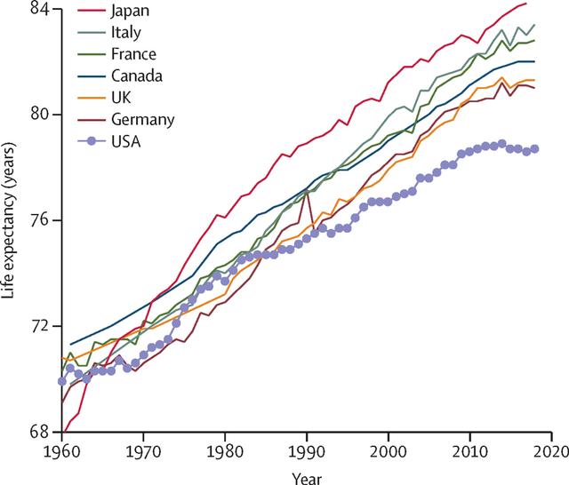 industrialised countries provided more employer to the fields. in 1990, the number of people passed sixty people. Last graph is not suprized due to expenses of the schooling and employement. In the passed then years, the govern gave more money from the 150 billions to over 300 billions. To the sum, the development needs more money, educated people and employers, thus the graph was revealed that high discripancies among the countries.