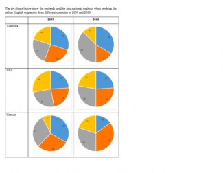 the graphs below show the methods used by international students when booking the online English courses in three different countries in 2009 and 2010. Summarise the information by selecting and reporting the main features, and make comparisons where relevant.