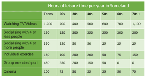 The table below gives data on the hour of leisure time per year for people in someland.