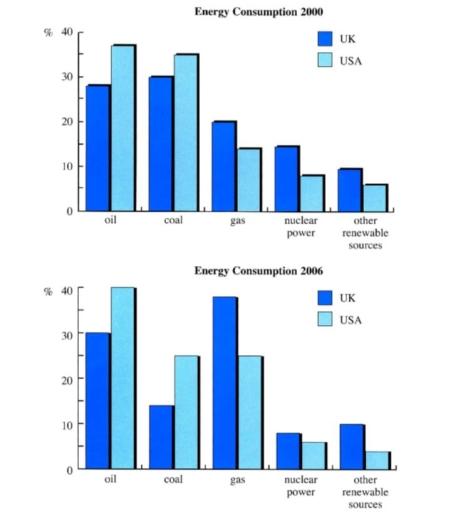 The chart below show UK and USA energy consumption in 2000 and 2006. Summarize the information y selecting and reporting the main features, and make comparisons where relevant.