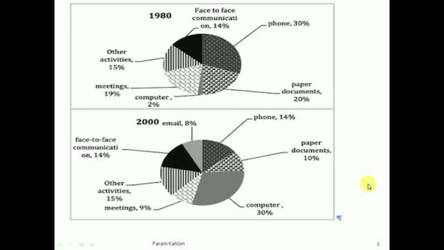 Academic Graph charts show various activities in a US office in 1980 , 2000