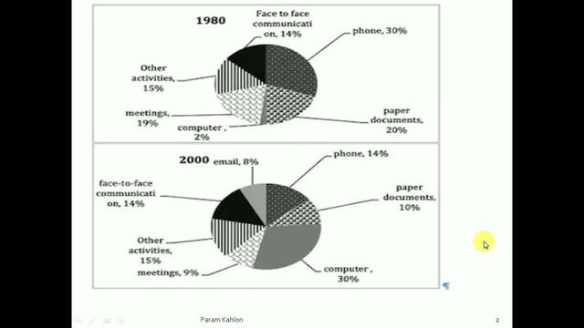 Task 1 Academic

Graph charts show various activities in a US office in 1980 , 2000