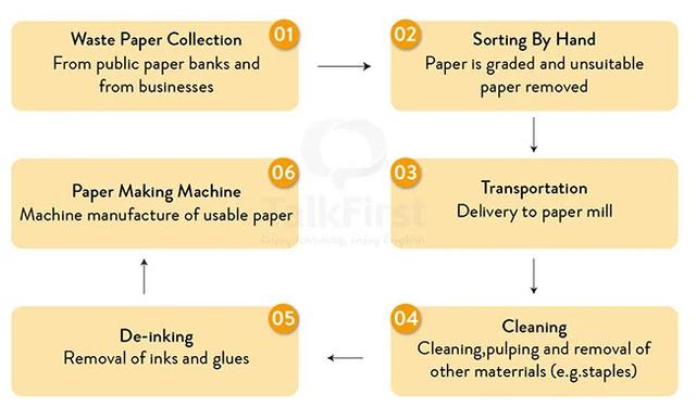 The chart below shows the process of waste paper recycling. Summarize the information by selecting and reporting the main features and make comparisions where relevant.