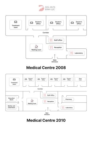 The diagram below shows the plan of a medical centre in 2008 and 2010. Summarize

the information by selecting and reporting the main features and make comparisons

where relevant.