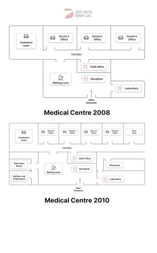 The diagram below shows the plan of a medical centre in 2008 and 2010. Summarize the information by selecting and reporting the main features and make comparisons where relevant.