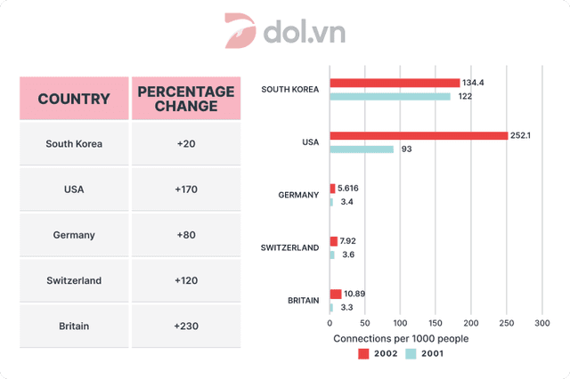 The chart below give information about the high-speed continuous internet connection of households in five countries in 2001 and 2002