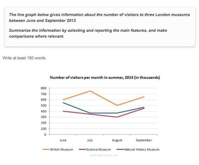 The line graph below gives information about the number of visitors to three London museums between June and September 2013. Summarise the information by selecting and reporting the main features, and make comparisons where relevant. Write at least 150 words.