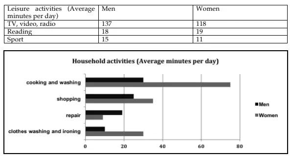 The table and bar graph below showstime spent in leisure and householdactivities in the UK.

Summarise the information byselecting and reporting the mainfeatures, and make comparisonswhere relevant.