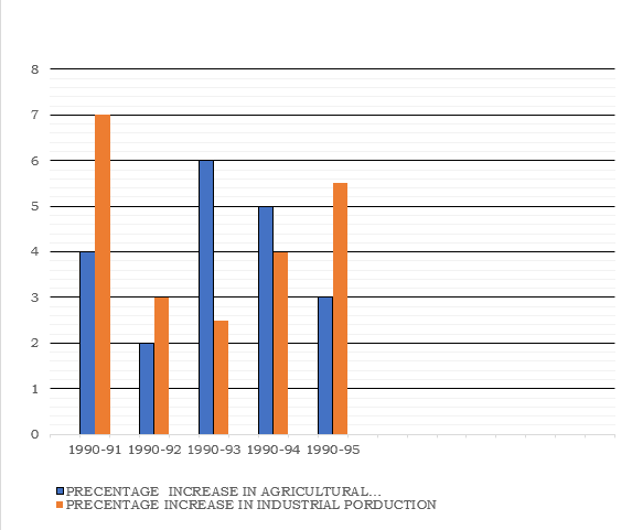 The given bar graph represents agricultural goods in two different regions of the land