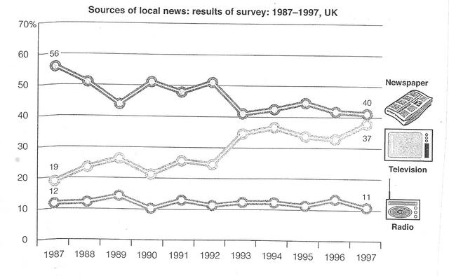 The graphs below show where people first got their news, both about the world and about local events, between 1987 and 1997.