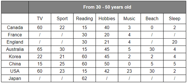 The table below give information about Favorite Pastimes in different countries.