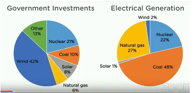 The chart below compare Australian government investments in various energy sectors and the share of electricity generated by those energies in 2010.