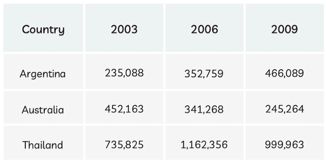 The line chart below shows the number of cars produced in three countries from 2003 to 2009