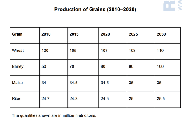 The chart below gives information about the production of grains, measured in million metric tons, from the years 2010 to 2015, with projections until 2030.

Summarise the information by selecting and reporting the main features, and make comparisons where relevant.
