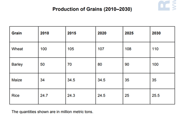 The chart below gives information about the production of grains, measured in million metric tons, from the years 2010 to 2015, with projections until 2030. Summarise the information by selecting and reporting the main features, and make comparisons where relevant.