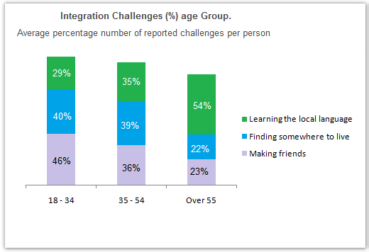 The chart below shows information about the challenges people face when they go to live in other countries.

 

Summarise the information by selecting and reporting the main features, and make comparisons where relevant.