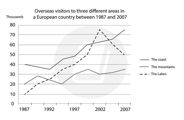 The graph below shows the number of overseas visitors to three different areas in a European country between 1987 and 2007 Summarise the information by selecting and reporting the main features, and make comparisons where relevant.