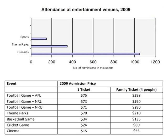 The charts below give information about attendance at entertainment venues and admission prices to those venues in 2009. Summarise the information by selecting and reporting the main features, and make comparisons where relevant.
