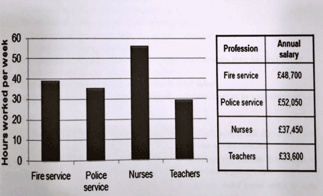 The chart and table show working hour and salary for 4 different occupationa. Summarize the information by selecting and reporting the main feature, and make comparison where relevant.