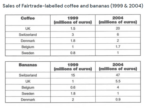 the tables below give information about sales of fairtrade-labelled coffee and bananas in 1999 and 2004 in five European countries Sales of Fairtrade-labelled coffee and bananas (1998 & 2004)'. Table for coffee: UK (1998 - 1.3, 2004 - 8), Switzerland (1998 - 3, 2004 - 6), Denmark (1998 - 1.8, 2004 - 2), Belgium (1998 - 1.5, 2004 - 7), Sweden (1998 - 1.0, 2004 - 3). Table for bananas: UK (1998 - 1.9, 2004 - 45), Switzerland (1998 - 5.8, 2004 - 6), Denmark (1998 - 1.7, 2004 - 4), Belgium (1998 - 1.0, 2004 - 5.5), Sweden (1998 - 0.6, 2004 - 6), expressed in millions of euros.