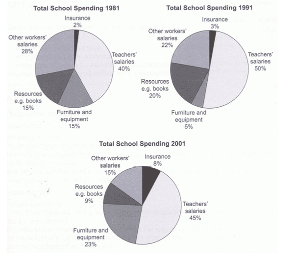 The three pie charts below show the changes in annual spending by a particular UK school in 1981, 1991 an 2001. 

Summarise the information by selecting and reporting the main features, and make comparisons where relevant.