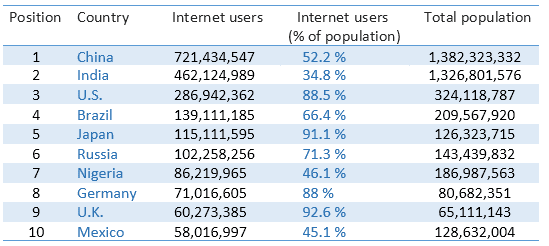 The table data below shows the top ten Internet users by country in 2016. Summarize the information by selecting and reporting the main features, and make comparisons where relevant.