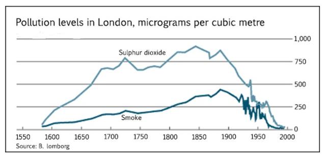 The graph below shows the pollution levels in London between 1600 and 2000. Summarise the information by selecting and reporting the main features, and make comparisons where relevant.