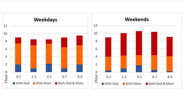 the chart below gives information about the amount of time children spend with their parents.