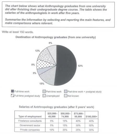 The chart below shows what Anthropology graduated from one university did after finishing their undergraduate degree course . The table shows the salaries of the anthropologist in work after five years .