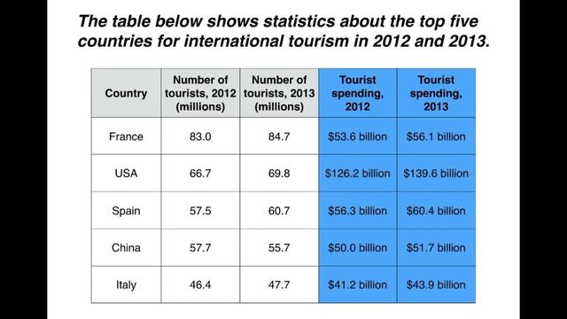 the table below shows stastistics about the top five countries for international tourism in 2012 and 2013.