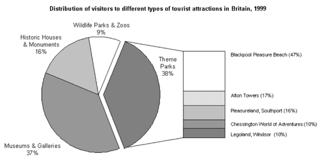 The chart below shows the results of a survey of people who visited four types of tourist attraction in Britain in the year 1999. Summarise the information by selecting and reporting the main features and make comparisons where relevant.