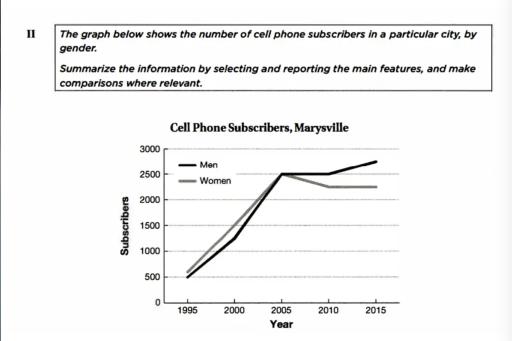 The line graph below shows the number of cell phone subscribers in a particular city, by gender.

Summarize the information by selecting and reporting the main features, and make comparisons where relevant