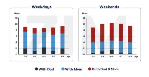 the chart below gives information about the amount of time children spend with their parents.