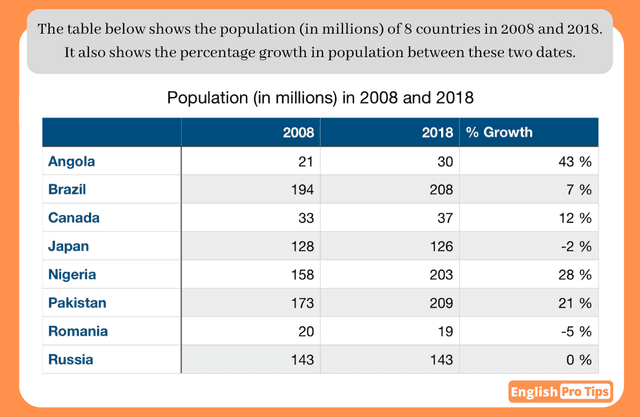 The table below shows the population (in millions)of 8 countries in 2008 and 2018 . It also shows the percentage growth in population between these two dates.