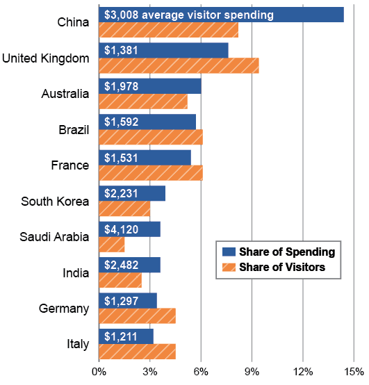 The chart below compares the percentages of tourism dollars spent in different economic sectors in two time periods. Summarise the information by selecting and reporting the main features, make comparisons where relevant.
