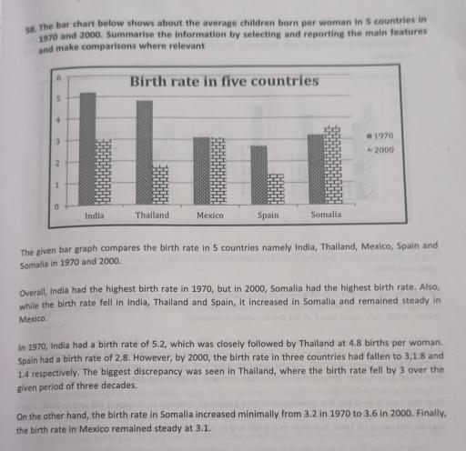 the bar chart below shows the average children born per womann in 5 countries in 1970 and 2000