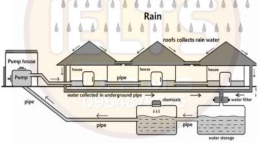 The diagram shows how to recycle rainwater. Summarize the information by selecting and reporting the main features and make comparisons where relevant.