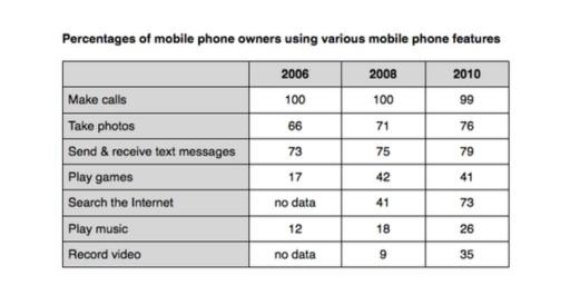 The table shows the percentage of people with mobile phones who use various features on their phone between 2006 and 2010. Summarise the information by selecting and reporting the main features, and make comparisons where relevant.