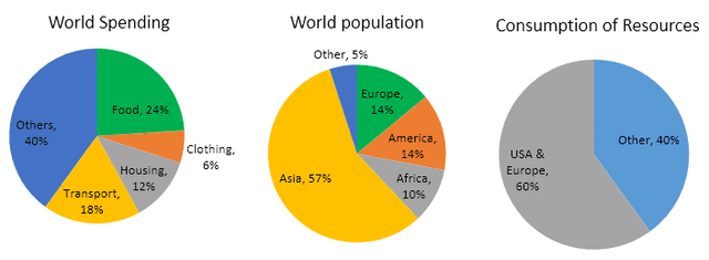 The pie charts below give data on the spending and consumption of resources by countries of the world and how the population is distributed. Summarize the information by selecting and reporting the main features and making comparisons where relevant.