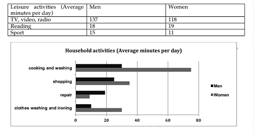 The table and chart below show the time spent at leisure and household activities. SUmmarize the information by selecting and reporting the main features and make comparisons where relevant.