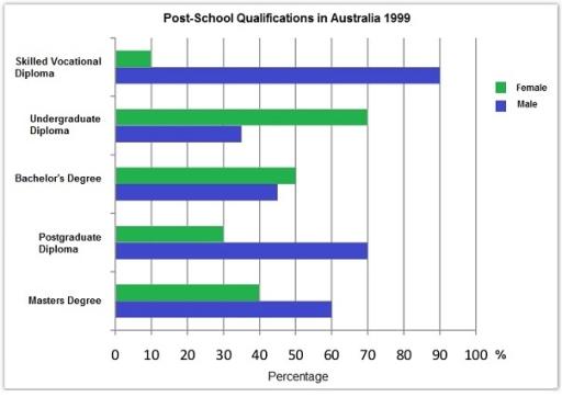 The chart below shows the different levels of post-school qualifications in Australiaand the proportion of men and women who held them in 1999.Summarise the information by selecting and reporting the main features, and makecomparisons where relevant.

Write a report for a university lecturer describing the information shown below.

You should write at least 150 words.