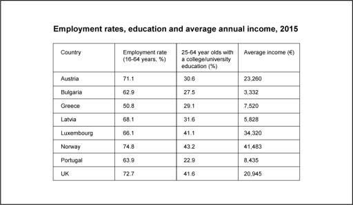 The chart gives employment and education statistics for eight European countries in 2015. Summarise the information by selecting and reporting the main features and make comparisons where relevant. Employment rates, education and averange anuual income, 2015: Country, Employment rate, Average income
