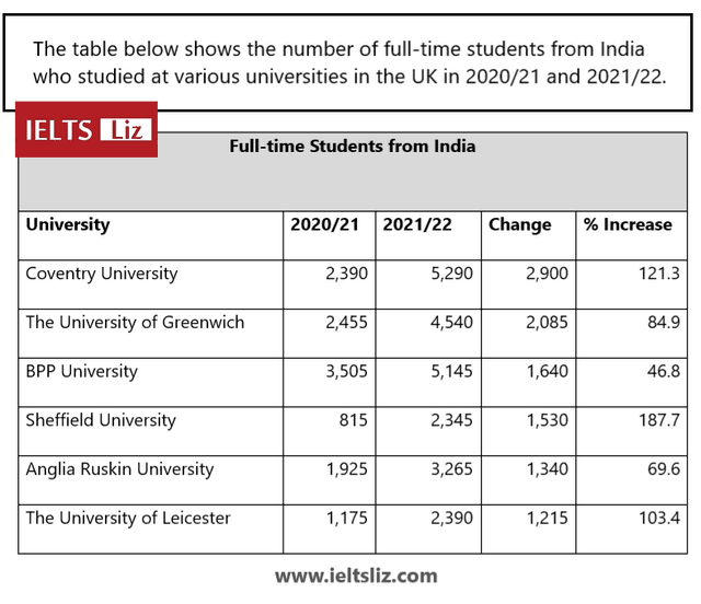 The table below shows the number of full-time students in India who studied at various universities in the UK in 2020/21 and 2021/22