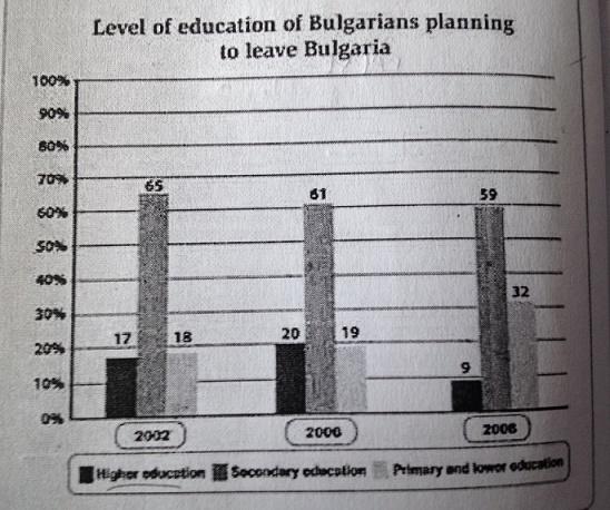 The chart below gives information about the level of education of Bulgarian people who wanted to go and live in another country in 2002, 2006 and 2008.