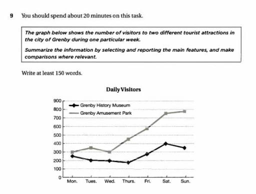 The graphs below show the number of visitors to two cities in a given year. Summarize the information by selecting and reporting the main features, and make comparisons where relevant.